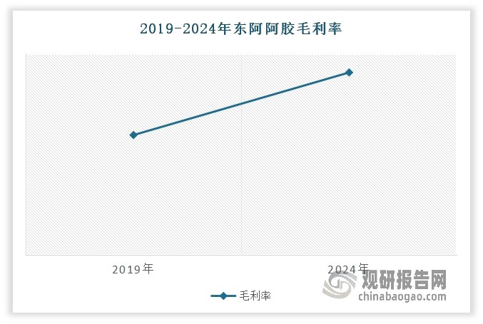 依托供应链数字化改造与聚焦高毛利产品，加快驴皮库存去化，提升产能利用率，推动毛利率从2019年的47.57%攀升至2024年的72.42%，创下近十年新高。
