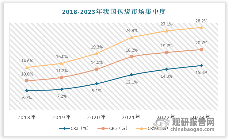 当前，我国包袋行业竞争相对分散。2018-2023年我国包袋行业集中度稳步提升，CR3由6.7%提升至15.3%，CR5由10%提升至20.7%，CR10由14.6%提升至28.2%，但整体仍远小于同期美、日、法、英行业集中率。从企业市占率来看，我国包袋行业市占率排名前五的公司分别为LV、香奈儿、爱马仕、Gucci、Coach。