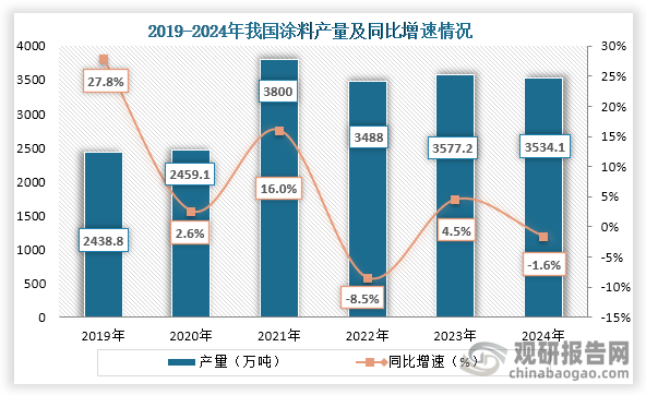 从产量来看，2021年到2024年我国涂料产量为先降后增再降趋势，到2024年我国涂料产量为3534.1万吨，同比下降1.6%。
