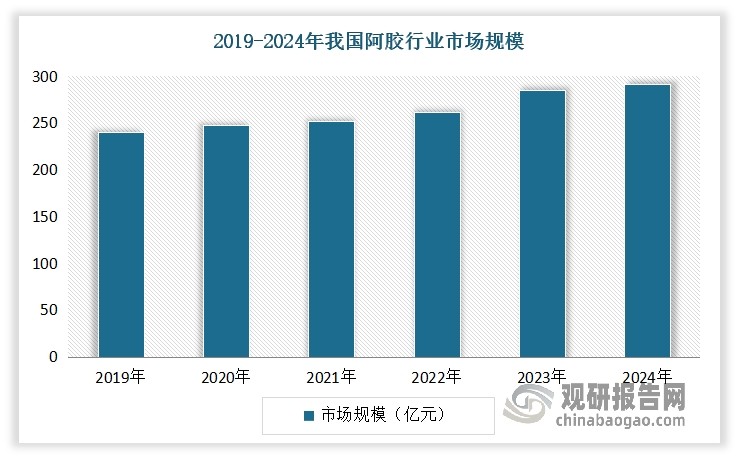 近年随着我国居民可支配收入将持续增长以及居民对于医疗保健的意识增强，使得消费者对健康保健产品的需求相应增加，越来越多的高净值人群注重健康管理，拉动了阿胶行业的逐步扩大。数据显示，2024年我国阿胶行业市场规模达到了291亿元左右。