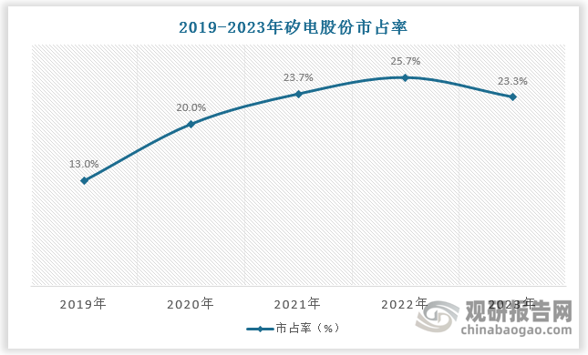 但近年半导体供应链安全战略推动国产设备加速渗透，本土企业凭借技术突破构建的性价比优势与本地化服务能力，深度受益于国家产业政策引导下的进口替代窗口期，形成工艺升级需求释放与国产替代空间拓展的复合增长动能。其中矽电股份作为中国大陆探针台龙头厂商，市占率由2019年的13.0%攀升至23.3%。