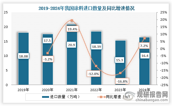 从进出口情况来看，2021年之后我国涂料进口数量持续下降，到2024年我国涂料进口数量回升。2024年我国涂料进口总量16.40万吨，同比增长7.23%，进口总额18.09亿美元，同比增长12.73%。