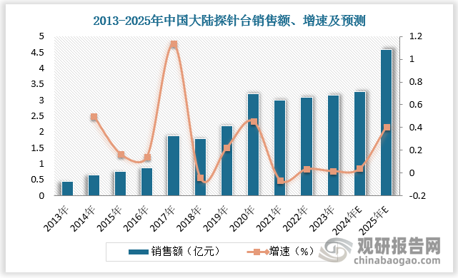 中国大陆在半导体专用设备行业国家战略地位持续提升的背景下，探针台进入快速增长通道，目前已成为全球主要消费市场之一。根据数据，2013-2023年中国大陆探针台销售额由0.44 亿美元增长至3.27 亿美元，年复合增长率达 22.28%；占全球总销售额的比重由10.7%提升至33.2%。2025 年中国大陆探针台销售额有望突破 4 亿美元，达到 4.59 亿美元，占全球的比重约为35.9%。