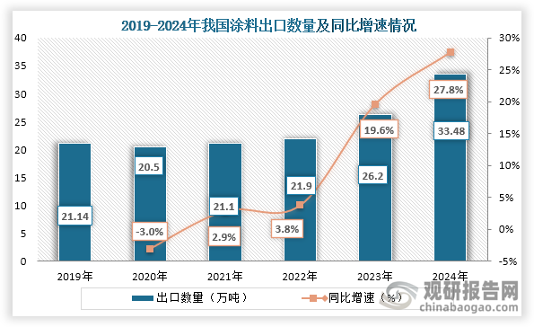 从出口数量来看，2020年之后我国涂料出口数量持续增长，到2024年我国涂料出口总量33.48万吨，同比增长27.8%，出口总额10.65亿美元，同比增长18.65%。