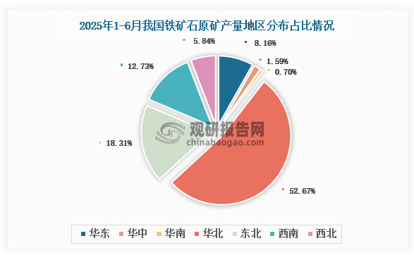 各大区产量分布来看，2025年1-6月我国铁矿石原矿产量以华北区域占比最大，约为52.67%，其次是东北区域，占比为18.31%。