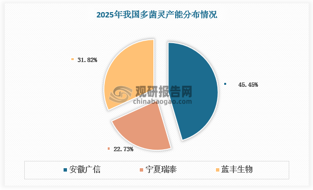从企业分布看，广信股份产能占比最大，为45.45%，主要由于其具备丰富的光气产能以及邻苯二胺产能，配套优势明显；此外，蓝丰生物、宁夏瑞泰产能分别占比31.82%、22.73%，市场呈现寡头垄断格局。