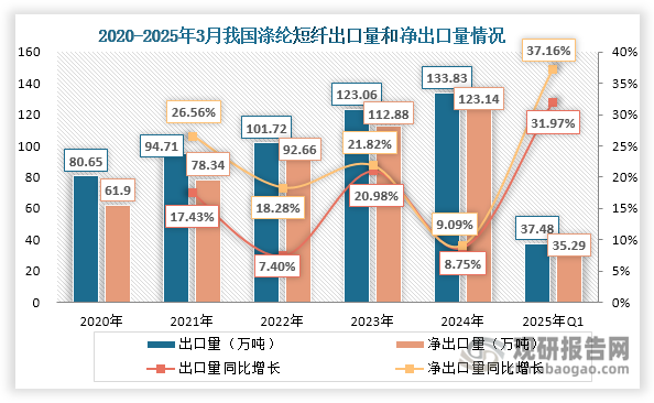 目前，我国涤纶短纤出口市场表现亮眼，正逐渐成为行业重要增长引擎。数据显示，2020-2024年，我国涤纶短纤出口量由80.65万吨增长至133.83万吨，年均复合增长率达13.50%，显著快于同期产量增速。与此同时，其出口量占产量的比重由7.66%提升至10.74%，表明行业对国际市场的依赖程度正在逐步加深。进入2025年，这一增长势头更为强劲，1-3月累计出口37.48万吨，相较2024年同期大幅增长31.97%。净出口表现同样突出，从2020年的61.9万吨增至2024年的123.14万吨，2025年一季度达35.29万吨，较2024年同期增长37.16%，充分彰显我国涤纶短纤在国际市场的竞争优势。这一系列数据充分表明，我国涤纶短纤产品正获得越来越多的国际认可，国际竞争力不断提升。
