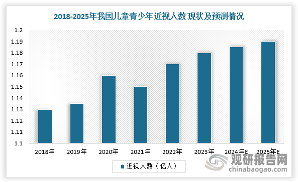在需求端，我国屈光不正群体庞大，不同年龄阶段均存在潜在的视力问题。数据显示，2023年，中国儿童青少年近视人数已达1.18亿人。同时，在职场用眼情况来看，我国干眼症患者中30-60岁工作人群成为主力军；另方面，有超25%的职场人每天工作面对电脑屏幕时间超8小时，且超60%的职场人群表示下班后会继续观看电脑、手机等电子屏幕，过度用眼引发的视疲劳是导致职场人士视线模糊、视力下降的主要原因。