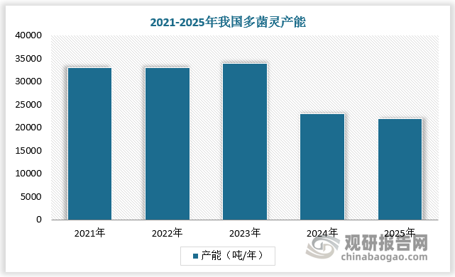 伴随能耗双控达到高点，国内多菌灵产能缩减。2021年我国多菌灵产能超30000吨/年，至2025年我国多菌灵产能下降至22000 吨/年。