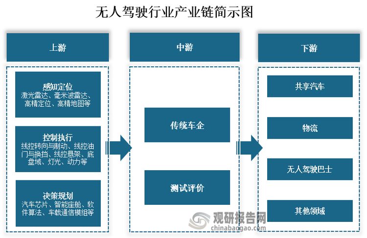 從產業鏈來看，無人駕駛上游為可分為感知定位、控制執行、決策規劃等，其中感知定位包括激光雷達、毫米波雷達、高精定位、高精地圖等；控制執行包括線控轉向與制動、線控油門與換擋、線控懸架、底盤域、燈光、動力等；決策規劃包括汽車芯片、智能座艙、軟件算法、車載通信模組等。中游為整車廠和測試評價。下游為共享汽車、物流和無人駕駛巴士等應用領域。