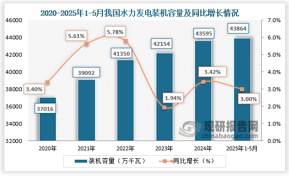 从装机容量来看，近五年我国水力发电装机容量整体呈增长趋势。2025年1-5月全国水力发电装机容量43864万千瓦，同比增长3%，超2024年全年。