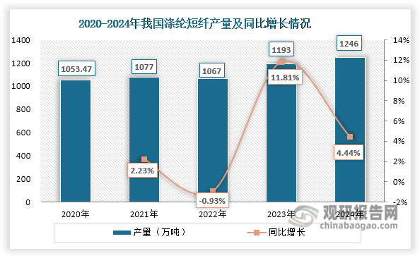 近年来，我国涤纶短纤行业总体呈现稳步发展态势，供给能力不断增强。数据显示，2020-2024年行业产能实现6.3%的年均复合增长率；同期产量由1053.47万吨提升至1246万吨，年均增速约为4.29%。值得一提的是，随着国内涤纶短纤供给能力提升，目前行业已基本实现自给自足，2024年进口量约为10.69万吨，对外依存度仅0.85%。