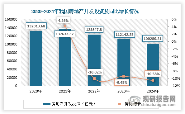 我国防水卷材行业发展与房地产及基础设施建设密切相关。当前，房地产行业正处于深度调整阶段，多项关键指标持续走低。2024年，全国房地产开发投资额降至100280亿元，同比下滑10.58%；房地产施工面积和竣工面积分别为733247.36万平方米和73743.21万平方米，同比分别下降12.54%和26.13%。与此同时，虽然基础设施固定资产投资自2020年以来保持增长态势，但增速自2023年起明显放缓，2024年增长率回落至4.4%。