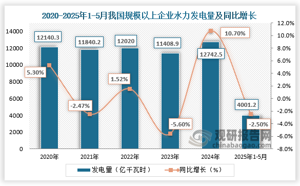 从发电量来看，近五年我国规模以上水力发电量整体呈先降再升再降再升趋势。2025年1-5月我国规模以上企业水力发电量为4001.2亿千瓦时，同比下降2.5%。