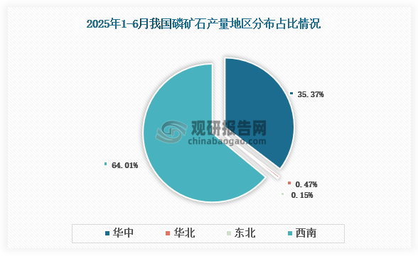 各大区产量分布来看，2025年1-6月我国磷矿石产量以西南区域占比最大，约为64.01%，其次是华东区域，占比为35.37%。