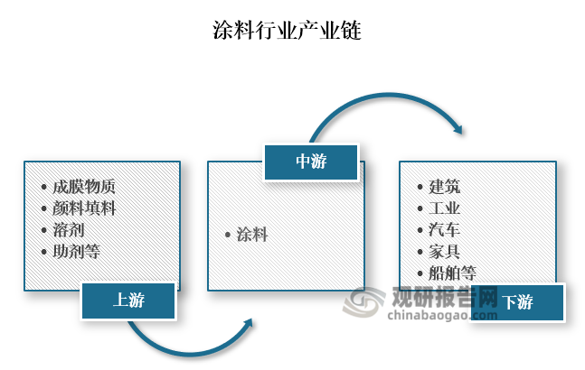 从产业链来看，涂料上游主要为成膜物质、颜料填料、溶剂、助剂等原材料；中游为涂料的生产；下游为建筑、工业、汽车、船舶、家具等应用领域。