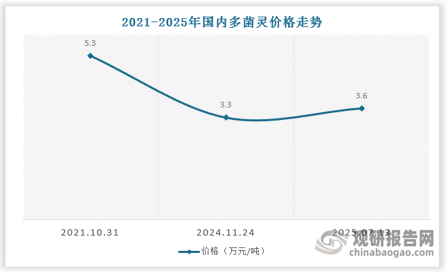 根据数据，2021 年 10月 31 日，国内多菌灵价格达到 5.30 万元/吨， 2024 年 11 月 24 日，国内多菌灵价格跌至3.30 万元/吨。随后多菌灵价格开始回升，截至 2025 年 7 月 13 日，国内多菌灵价格为 3.60 万元/吨。