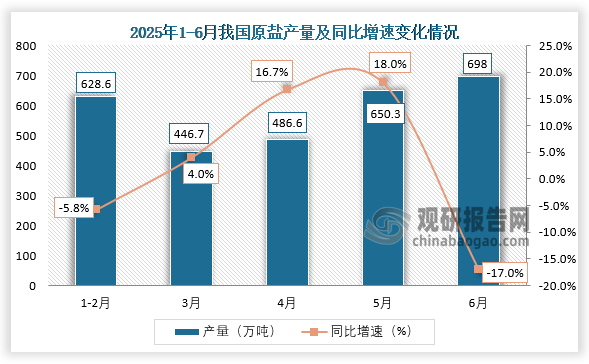 数据显示，2025年6月，我国原盐产量约为698万吨，同比下降17%。