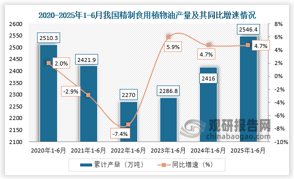 累计值来看，2025年1-6月我国精制食用植物油产量累计约为2546.4万吨，同比增长4.7%。整体来看，近六年1-6月同期我国精制食用植物油产量呈先降后升走势。