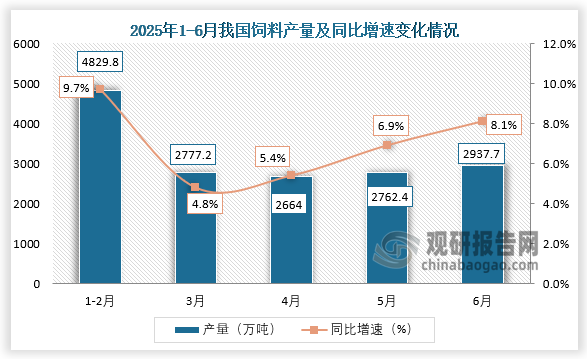 数据显示，2025年6月我国饲料产量约为2937.7万吨，同比增长8.1%。