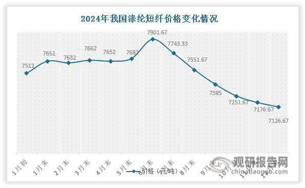 2024年，我国涤纶短纤行业面临严峻的市场环境。由于下游需求增速不及供给增速，2024年国内涤纶短纤市场供需矛盾凸显，行业加工费均值同比下滑24%至782元/吨。同时，叠加国际原油价格波动及复杂多变的国际环境等因素影响，其价格呈现“先扬后抑”走势：虽然上半年出现阶段性上涨并在6月末达到全年峰值7901.67元/吨，但下半年不断回落，最终全年仍保持下行基调，累计跌幅达5.13%。