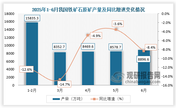 数据显示，2025年6月，我国铁矿石原矿产量约为8896.6万吨，同比下降8.4%。