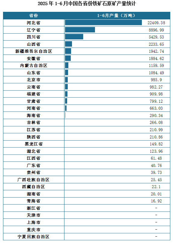 产量地区分布来看，2025年1-6月我国铁矿石原矿累计产量排名前三的省市分别为河北省、辽宁省、四川省，产量分别为22409.38万吨、8896.99万吨、5429.53万吨。
