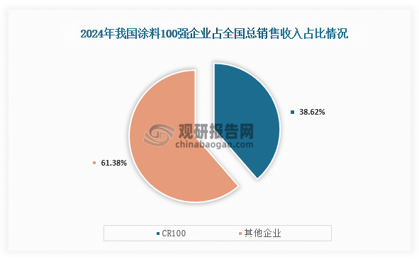 我国涂料行业市场较为分散，具体从企业销售收入占比来看，在2024年我国涂料100强企业占全国总销售收入占比为38.62%。