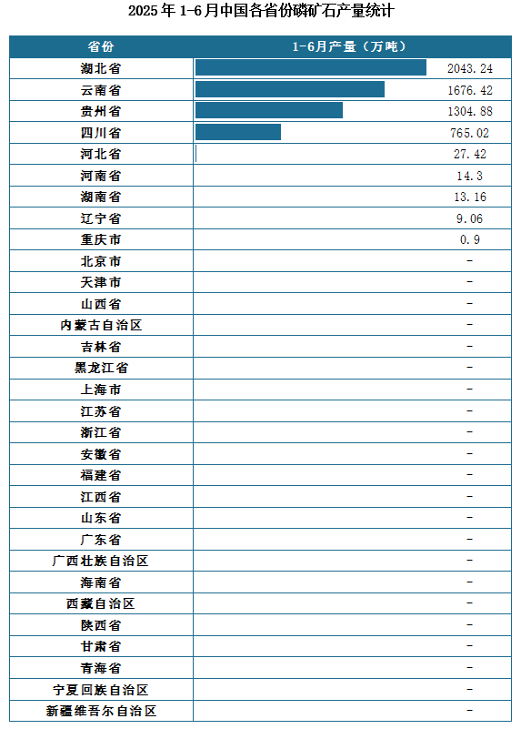 产量地区分布来看，2025年1-6月我国磷矿石累计产量排名前三的省市分别为湖北省、云南省、贵州省，产量分别为2043.24万吨、1676.42万吨、1304.88万吨。