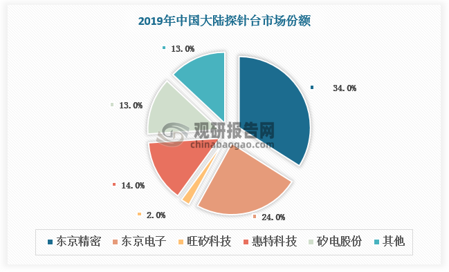 中国大陆探针台国产替代空间广阔。2019年，东京精密、东京电子、旺矽科技和惠特科技占据国内探针台市场74%的份额，国产处于竞争弱势地位。