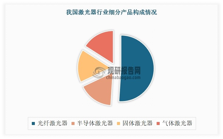 固体激光器是指利用固体材料作为工作物质的激光器，因具有体积小、使用方便、输出功率大等特点，被广泛应用于工业、医疗、科学研究等领域。固体激光器是激光器行业中一种重要类型，其市场占比在16%左右。