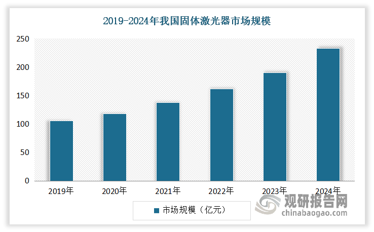 近年来我国固体激光器市场规模整体呈现逐年增长的态势。数据显示，截止到2024年，我国固体激光器市场规模已达到了232.8亿元左右。预计随着材料科学、制造工艺和激光技术的不断进步，我国固体激光器的性能将得到进一步提升，包括降低噪声、提高输出功率、优化光束质量等，并推动行业市场规模进一步扩大。