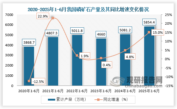累计值来看，近六年1-6月同期我国磷矿石产量呈先升后降再升趋势。2025年1-6月，我国磷矿石产量约为5854.4万吨，同比增长15%。