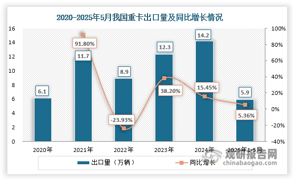 随着“一带一路”倡议的深入实施和国内重卡企业全球化战略的加速推进，我国重卡出口量整体呈现快速增长态势，由2020年的6.1万辆增长至2024年的14.2万辆，年均复合增长率达23.52%。这一增长主要得益于中国重卡产品在性价比、适应性及售后服务等方面的综合竞争力提升，以及海外基建项目需求持续释放。进入2025年，出口市场继续保持良好发展势头，1-5月累计出口量达5.9万辆，较2024年同期的5.6万辆增长5.36%，在复杂多变的国际贸易环境下仍保持稳健增长。值得注意的是，随着中国重卡企业在重点海外市场本地化布局的深化和新能源产品的加速出海，未来重卡出口市场有望实现更高质量的发展。