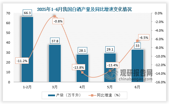 数据显示，2025年6月我国白酒产量约为33万千升，同比下降6.5%。