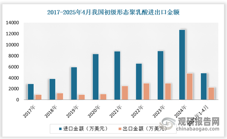 当前国内聚乳酸以低级产品为主，高端产品进口依赖度较高。近年来我国聚乳酸进口金额大幅增长，根据数据，2025年1-4月，我国初级形态聚乳酸进口金额为4839.19万美元，同比增长42.69%；我国初级形态聚乳酸出口金额为2223.72万美元，不足进口金额一半。