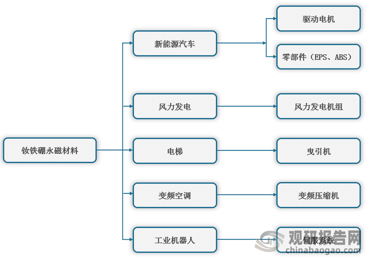 <strong>钕铁硼永磁材料应用领域</strong>