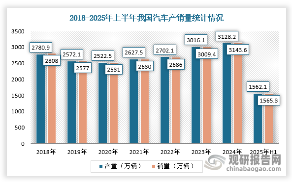 自2021年以来，伴随宏观经济回暖以及国家促进新能源汽车产业高质量发展系列政策措施的持续落地，我国汽车产业呈现蓬勃发展态势。根据数据显示，2025年上半年中国汽车产销量分别完成1562.1万辆和1565.3万辆，同比增长12.5%和11.4%，其中新能源汽车占比达44.3%。