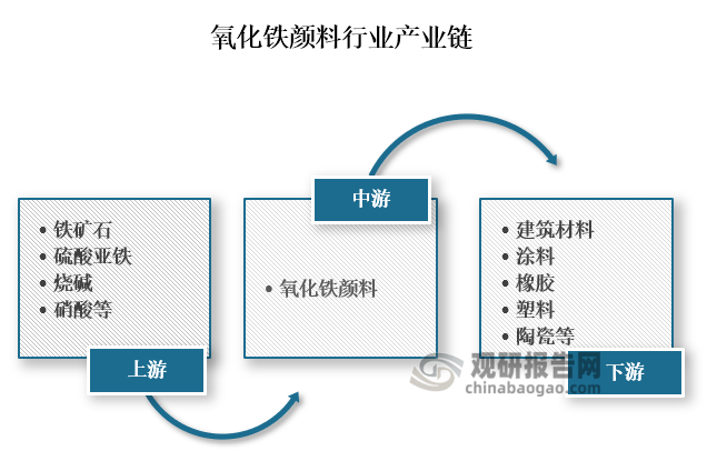 从产业链来看，氧化铁颜料上游主要为铁矿石、硫酸亚铁、烧碱、硝酸等原材料；中游为氧化铁颜料的生产；下游为建筑材料、涂料、橡胶、塑料、陶瓷等应用领域。