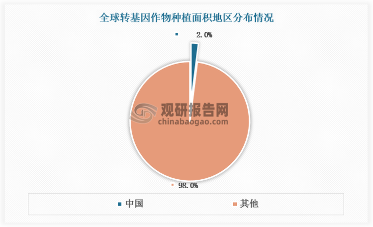 全球草甘膦市场规模为 56 亿美元，全球使用量为 73.84 万吨，其中使用超过 1 万吨的国家包括巴西、美国、阿根廷、中国、澳大利亚、泰国、加拿大、俄罗斯、印度、乌拉圭和印度尼西亚。与全球草甘膦使用量前五的国家相比，中国转基因作物种植面积较小，仅占全球的2%；草甘膦市场需求仍存较大增长空间，草甘膦使用量仅占全球的8.96%。