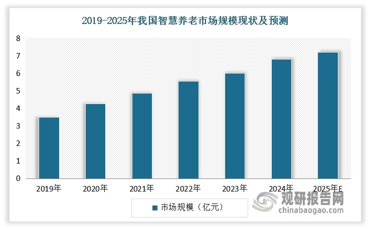 此外，随着生活水平的提高，老年人及其家庭对养老服务的需求逐渐从传统的基本生活照料向高质量、个性化、智能化的方向转变，对智能养老产品和服务的接受度不断提高。因此，在当今时代老龄化逐步加重下，智能养老设备依托物联网、AI技术实现实时监测与健康管理，精准适配老年群体需成为缓解社会养老压力核心解决方案，市场前景无限。