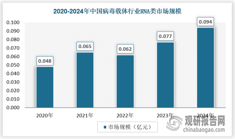 在市场规模方面，截至2024年，我国病毒载体行业RNA类市场规模达到0.094亿元。