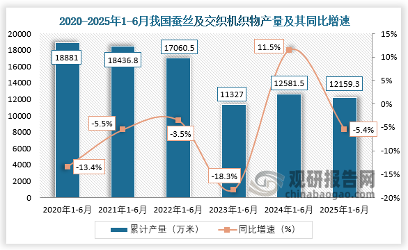 累计值来看，2025年1-6月我国蚕丝及交织机织物产量累计约为12159.3万米，同比下降5.4%。整体来看，近六年1-6月同期我国蚕丝及交织机织物产量呈先降后升再降走势。
