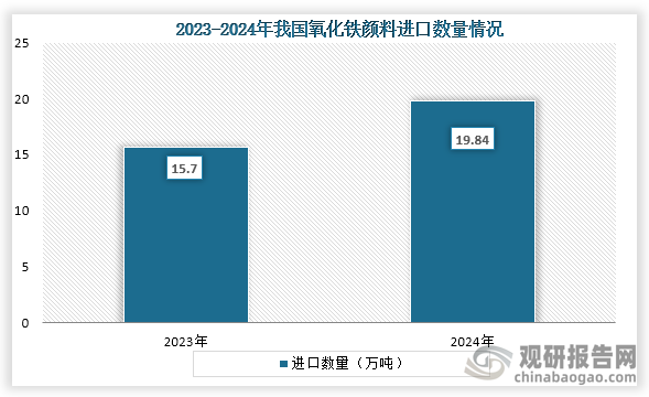 从进口情况来看，到2024年我国进口总量19.84万吨，同比增长26.13%，进口总额0.81亿美元，同比增长1.00%。