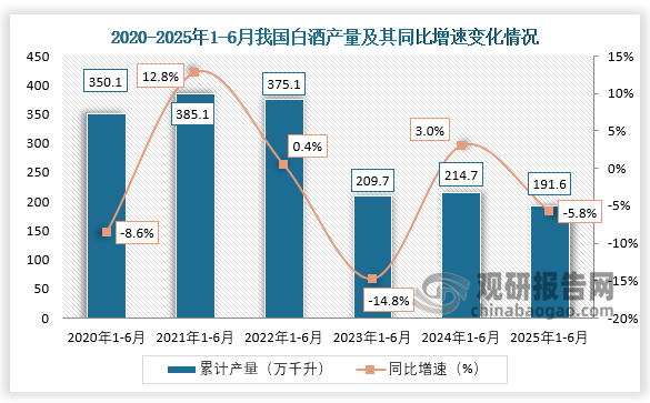 累计值来看，2025年1-6月我国白酒产量累计约为191.6万千升，同比下降5.8%。整体来看，近六年1-6月同期我国白酒产量呈先升后降再升再降走势。