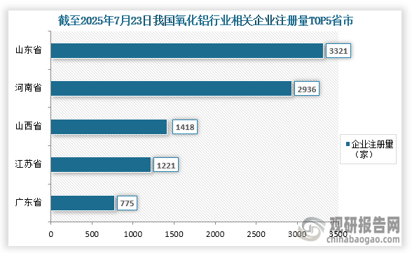 从参与企业来看，截至2025年7月23日我国氧化铝相关企业注册量为14973家，其中相关企业注册量前五的省市分别为山东省、河南省、山西省、江苏省、广东省；相关企业注册量分别为3321家、2936家、1418家、1221家、775家；占比分别为22.2%、19.6%、9.5%、8.2%、5.2%。