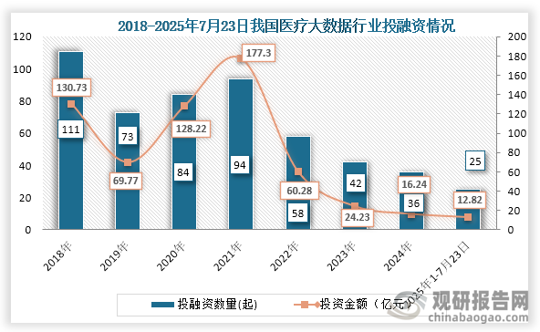 从行业投融资情况来看，2021年之后我国医疗大数据行业投融资事件及金额持续下降，到2024年我国医疗大数据行业发生36起，投融资金额为16.24亿元；2025年1-7月23日我国医疗大数据行业发生25起投融资事件，投融资金额为12.82亿元。