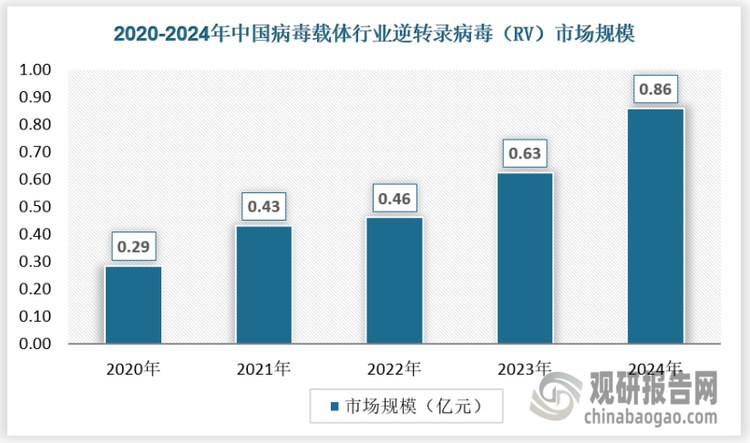 逆转录病毒（Retrovirus）是一类RNA病毒，其基因组两端为长末端重复序列（LTR），病毒颗粒呈球形，直径大约100nm，具有包膜和表面刺突。该病毒的基因组包含三个主要基因：gag基因负责编码病毒的核心蛋白；pol基因编码逆转录酶；env基因则编码病毒的被膜糖蛋白。逆转录病毒在基因治疗、疫苗开发等生物医学领域展现出巨大的应用潜力，作为基因转移载体，它能够将外源基因高效地整合到宿主细胞基因组中，实现稳定且持久的表达。市场规模方面，逆转录病毒（RV）市场规模呈现快速增长态势，2020-2024年市场规模从0.29亿元增长至0.86亿元，复合增长率为31.73%。