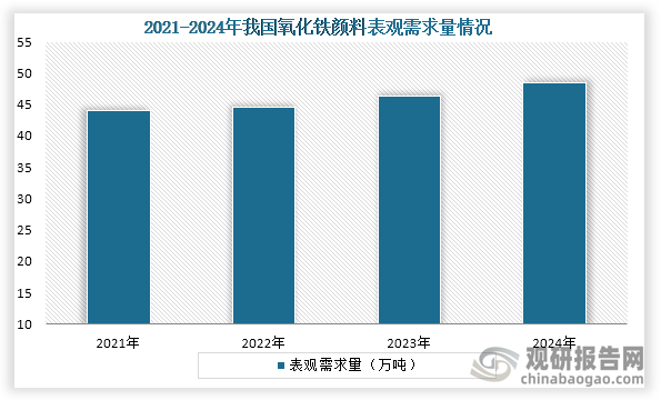 从表观需求量，2021年到2024年我国氧化铁颜料表观需求量持续增长，到2024年我国氧化铁颜料表观需求量为48.5万吨，同比增长3.85%。