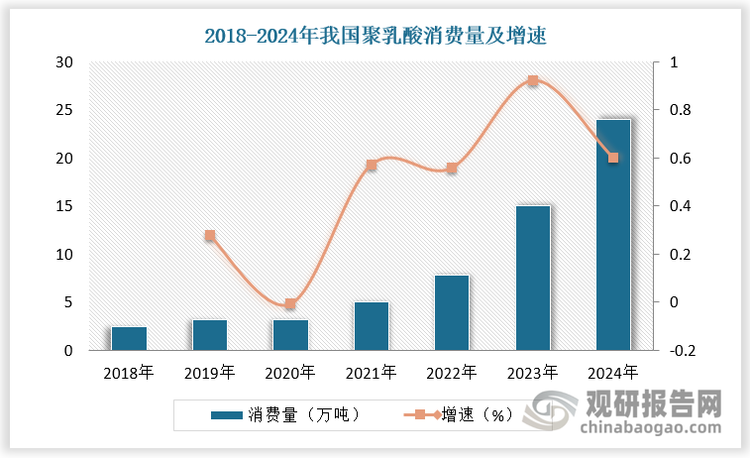 近年来，国内聚乳酸（PLA）应用需求激增。根据数据，2023年我国聚乳酸消费量达15万吨，2024年我国聚乳酸消费量进一步增长至24万吨，增速高达60%。